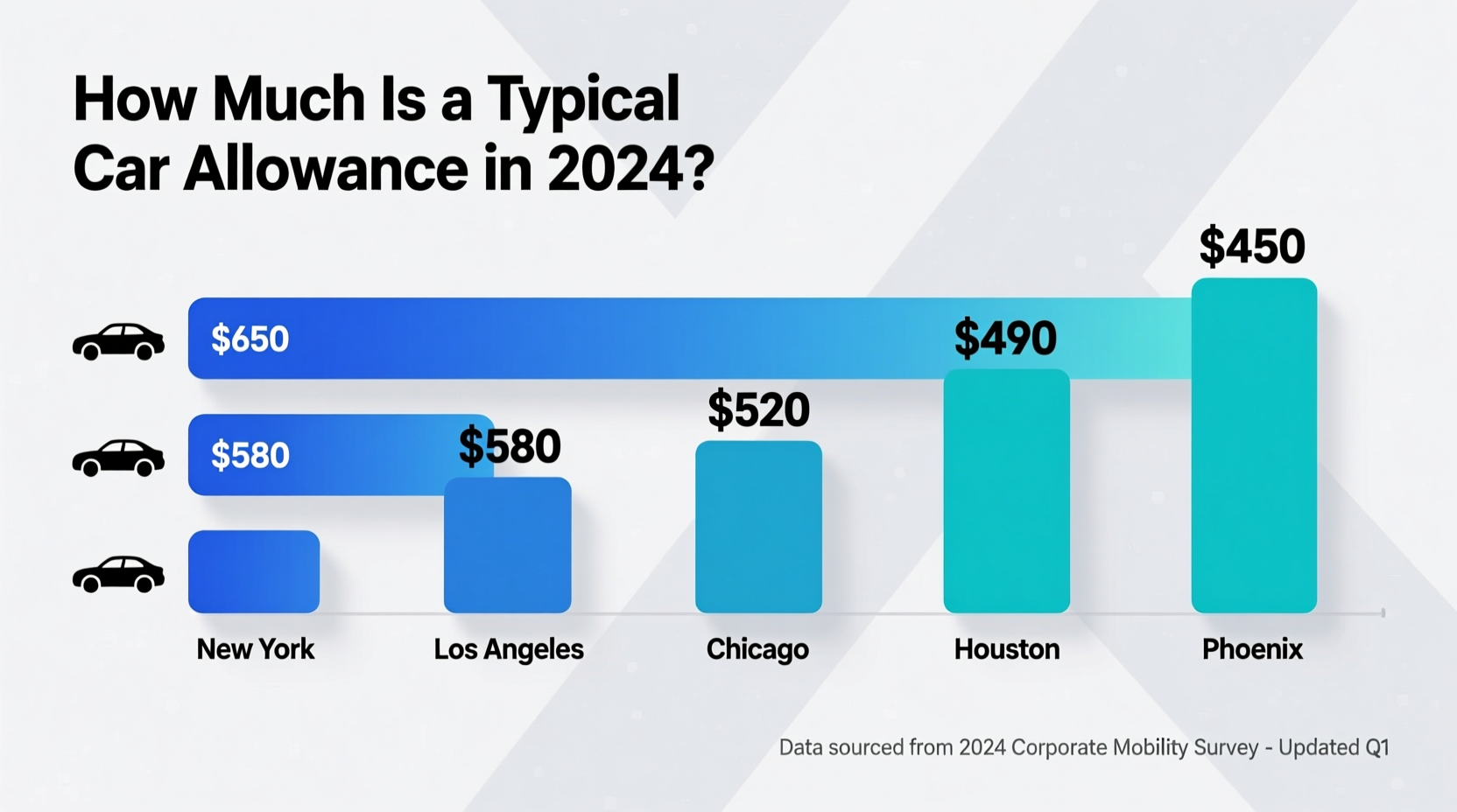 how much is a typical car allowance