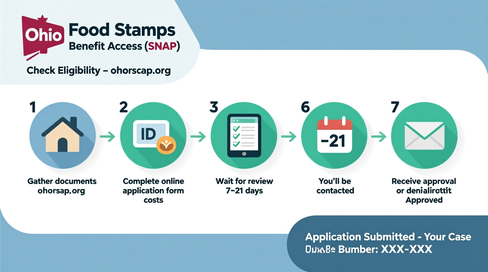 Ohio food stamps application process visual guide