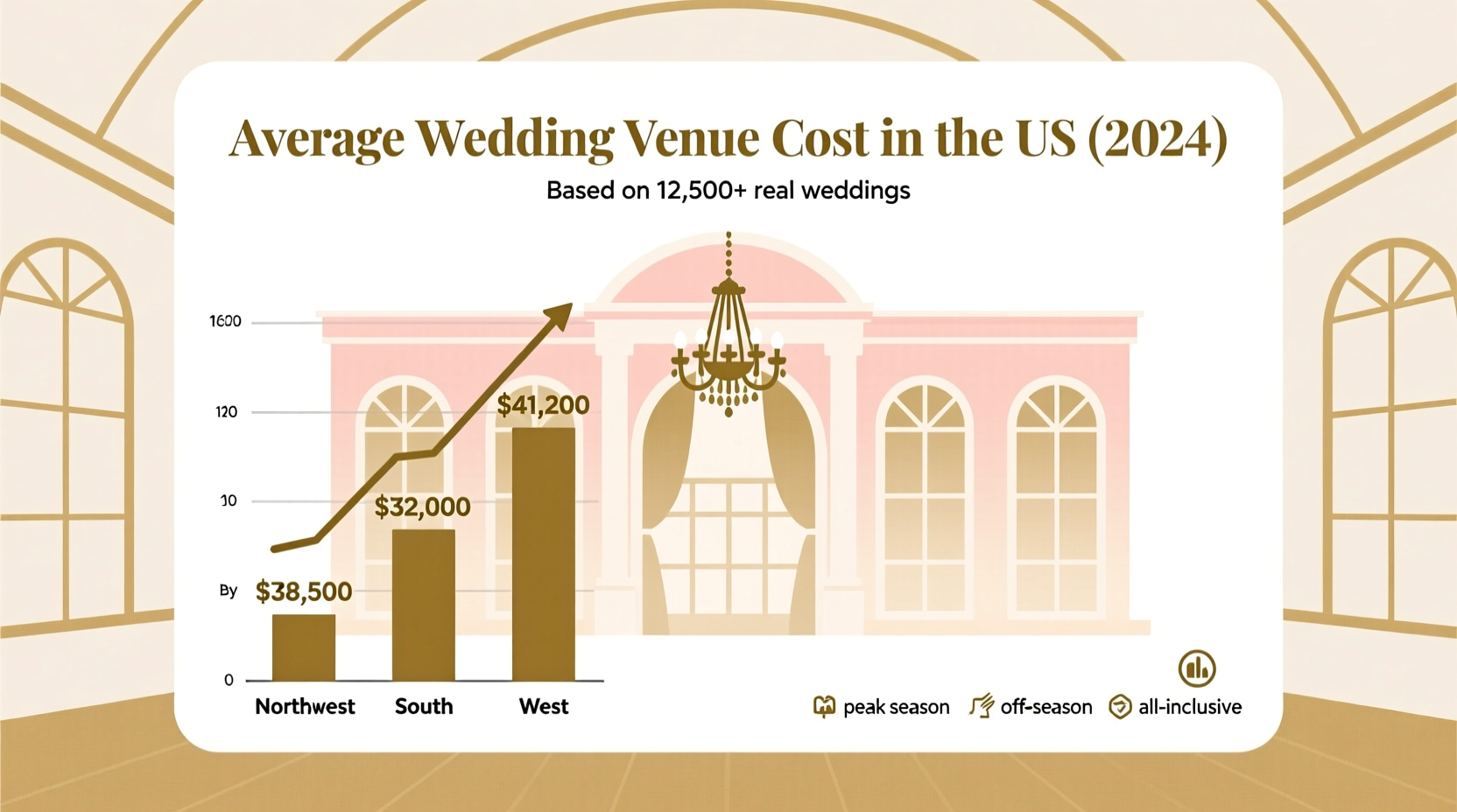 how much does the average wedding venue cost