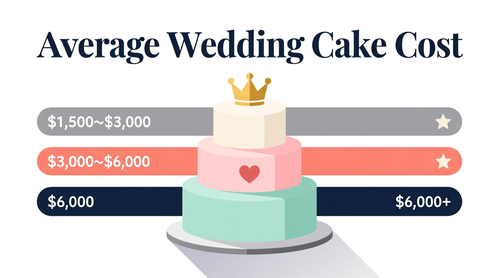 how much is a wedding cake