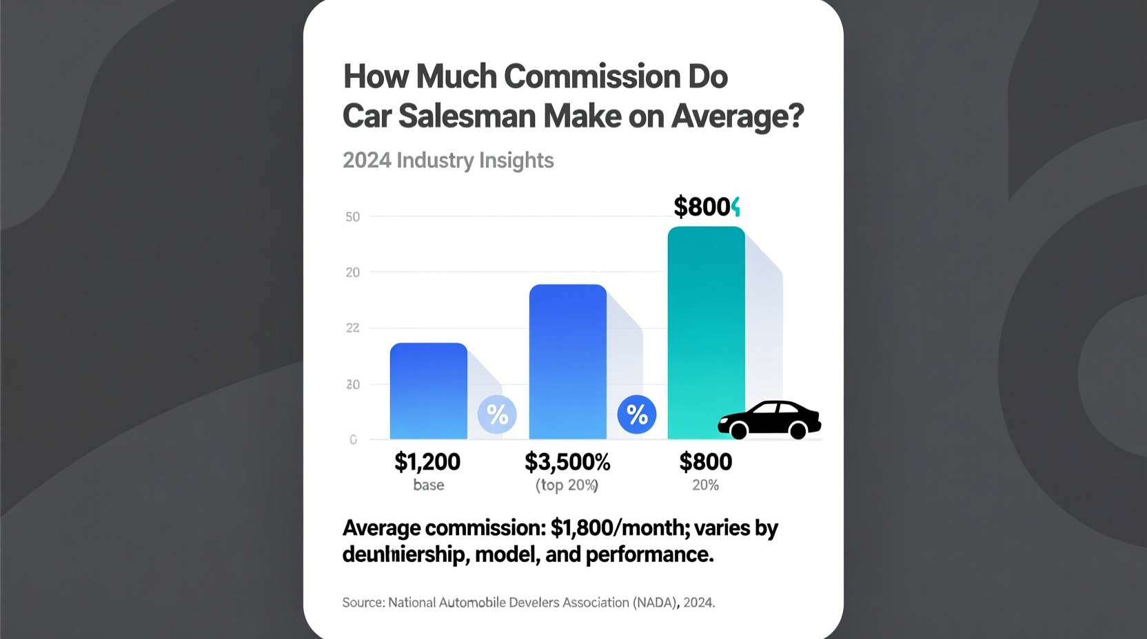how much commission do car salesmen make