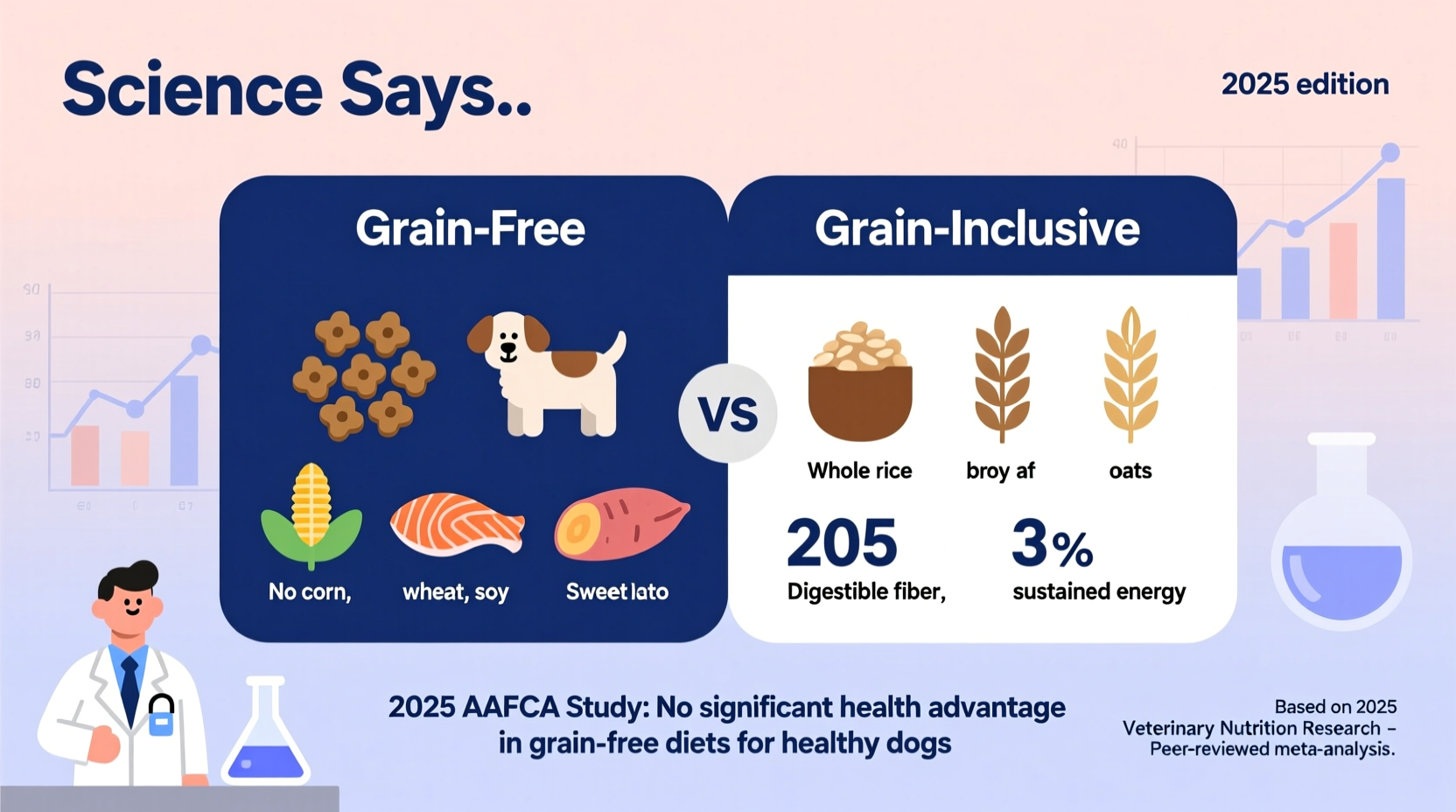 grain free vs grain inclusive dog food what does the science actually say in 2025