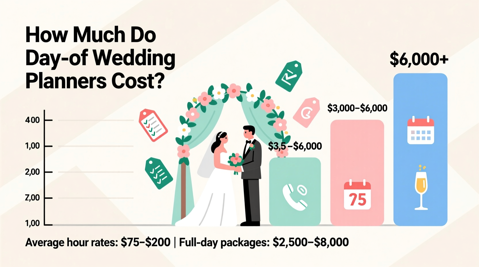 how much do day of wedding planners cost