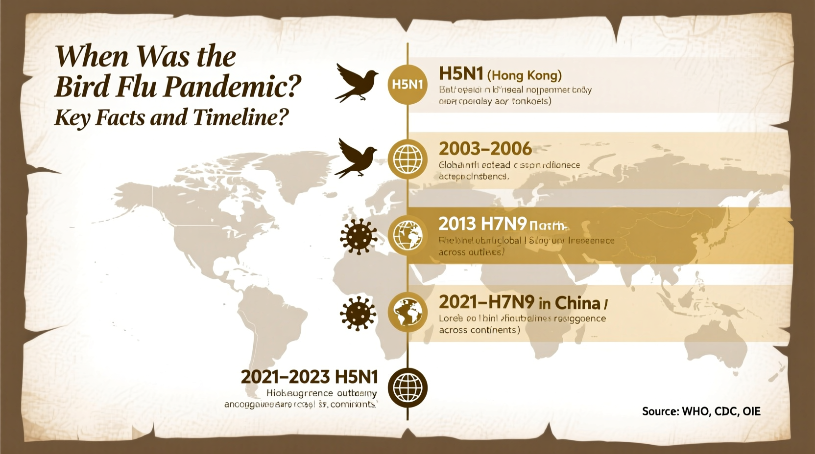 when was the bird flu pandemic
