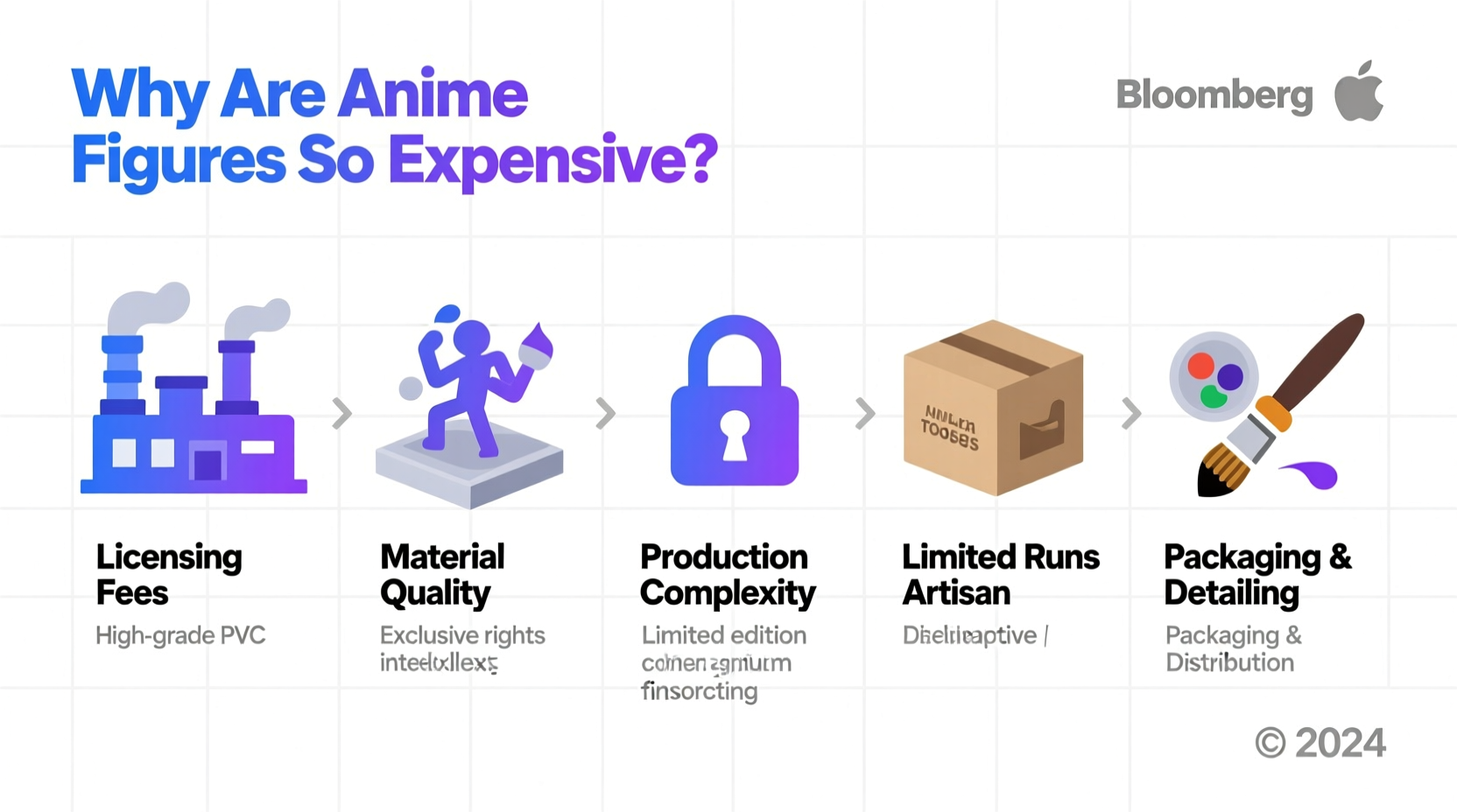 why are anime figures so expensive materials licensing production