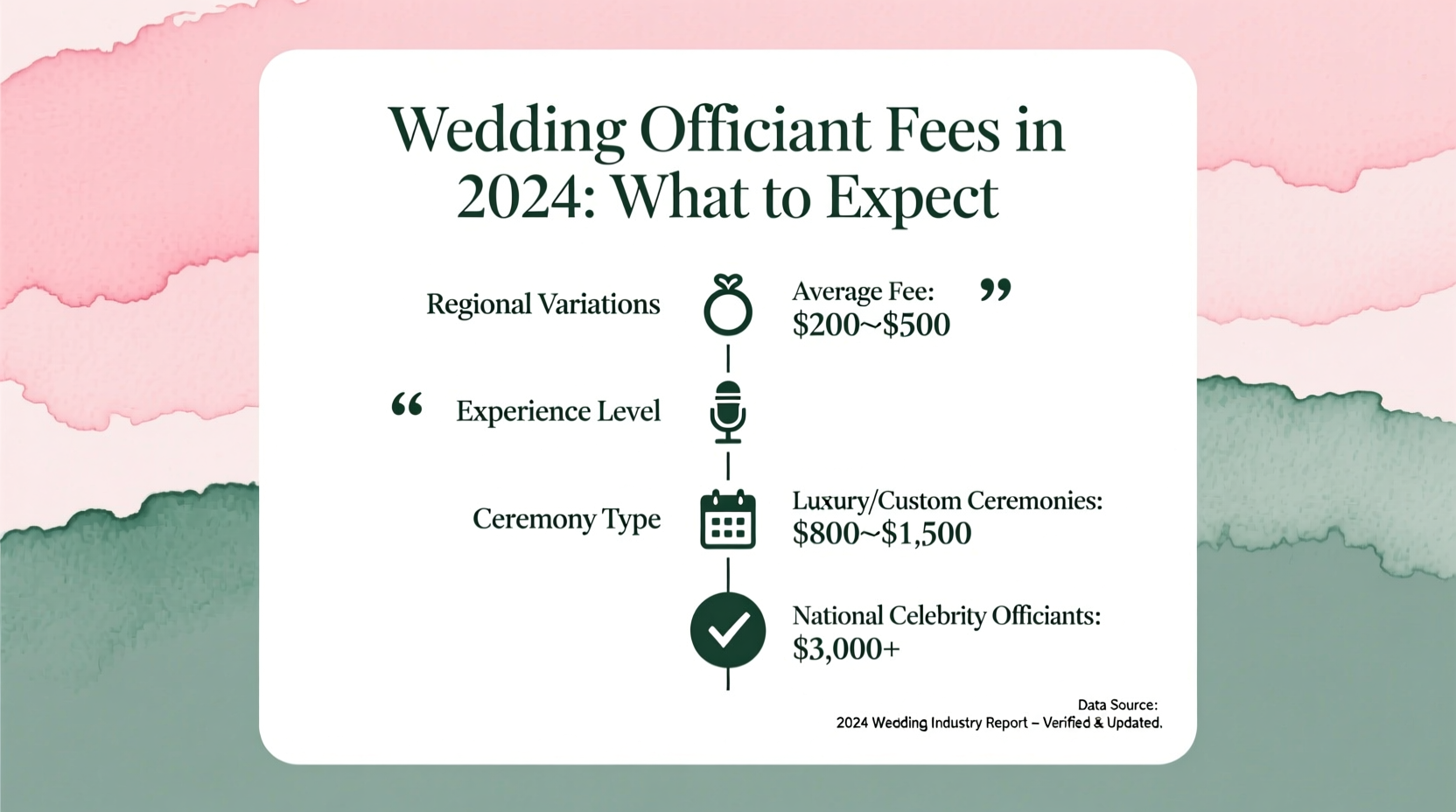how much do wedding officiants charge