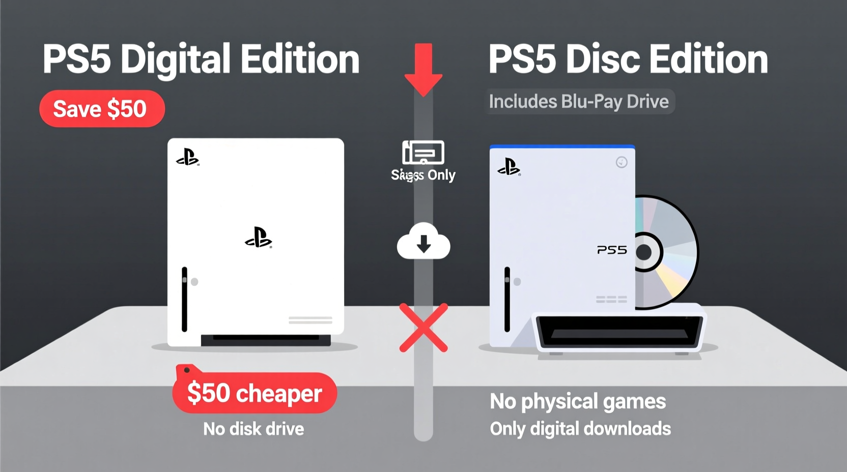 ps5 digital vs disc edition is saving money upfront worth the limitation