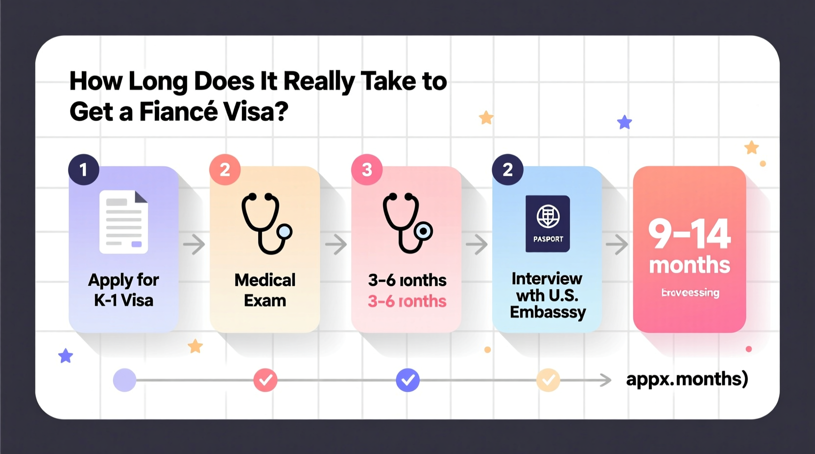 how long does it really take to get a fiance visa a step by step timeline guide