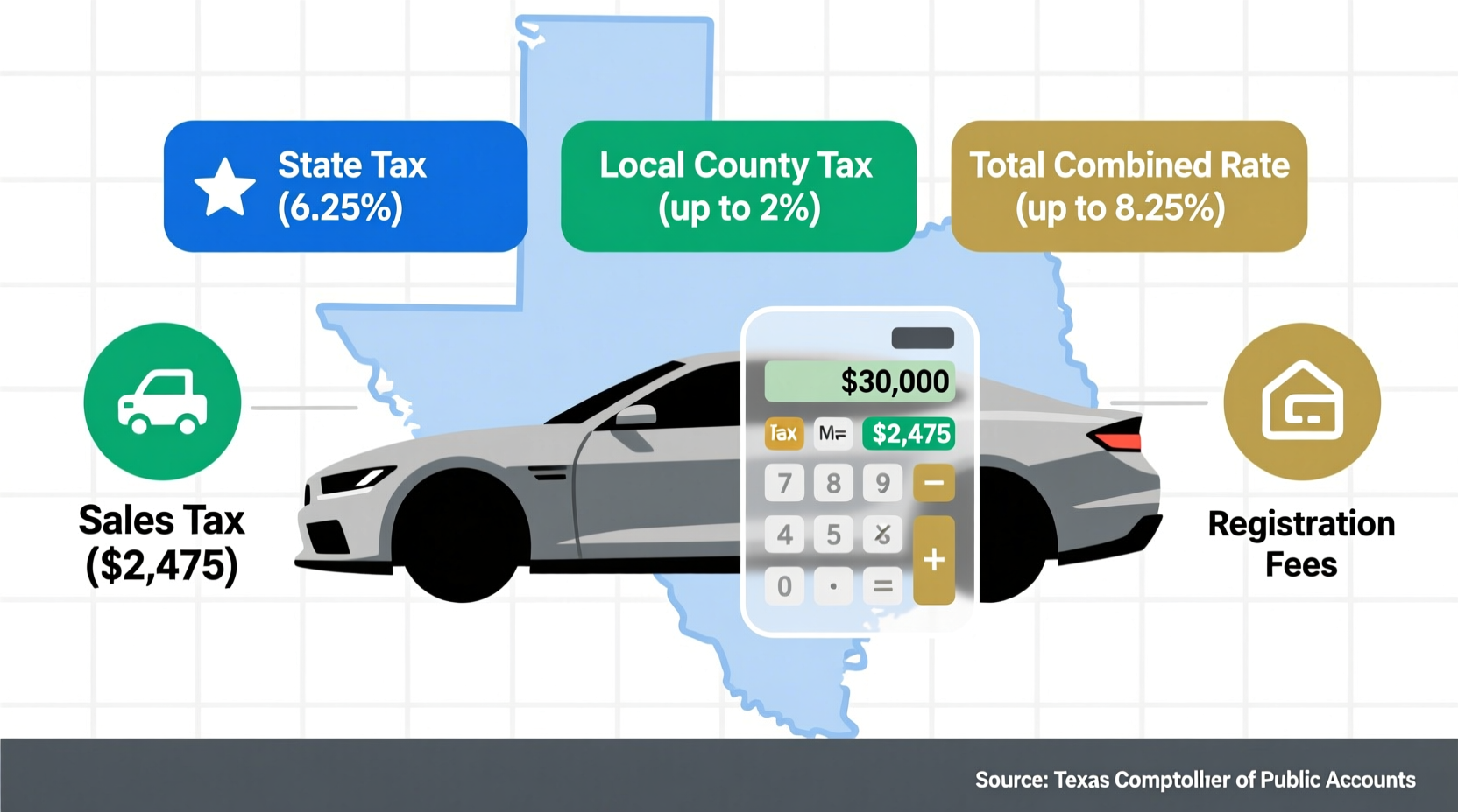 how much is sales tax on a car in texas