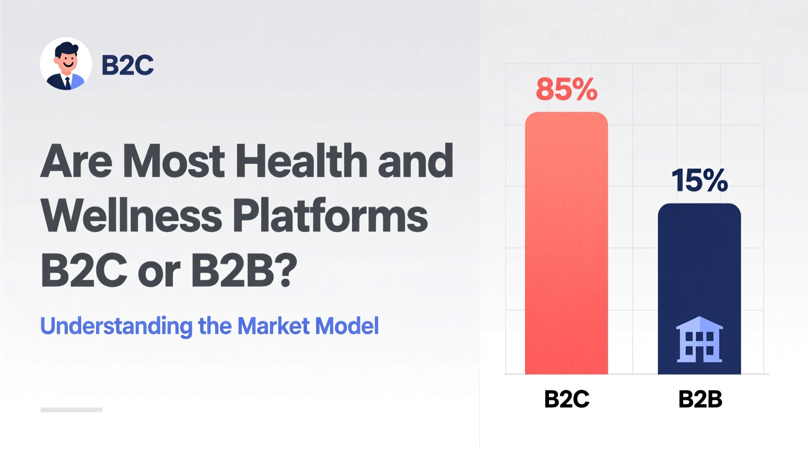 are most health and wellness platforms b2c or b2b