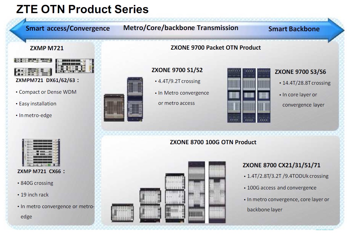 【otnさん専用】 ZXONE 19700超大交叉容量OTN设备|中兴通讯