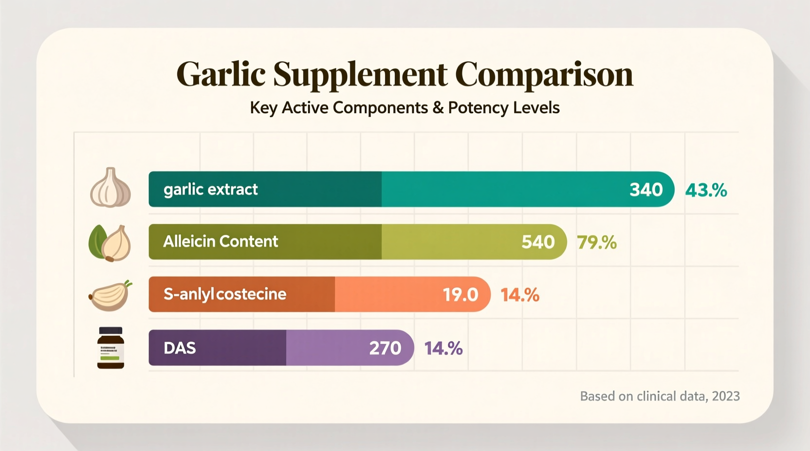 Garlic supplement comparison chart showing key components