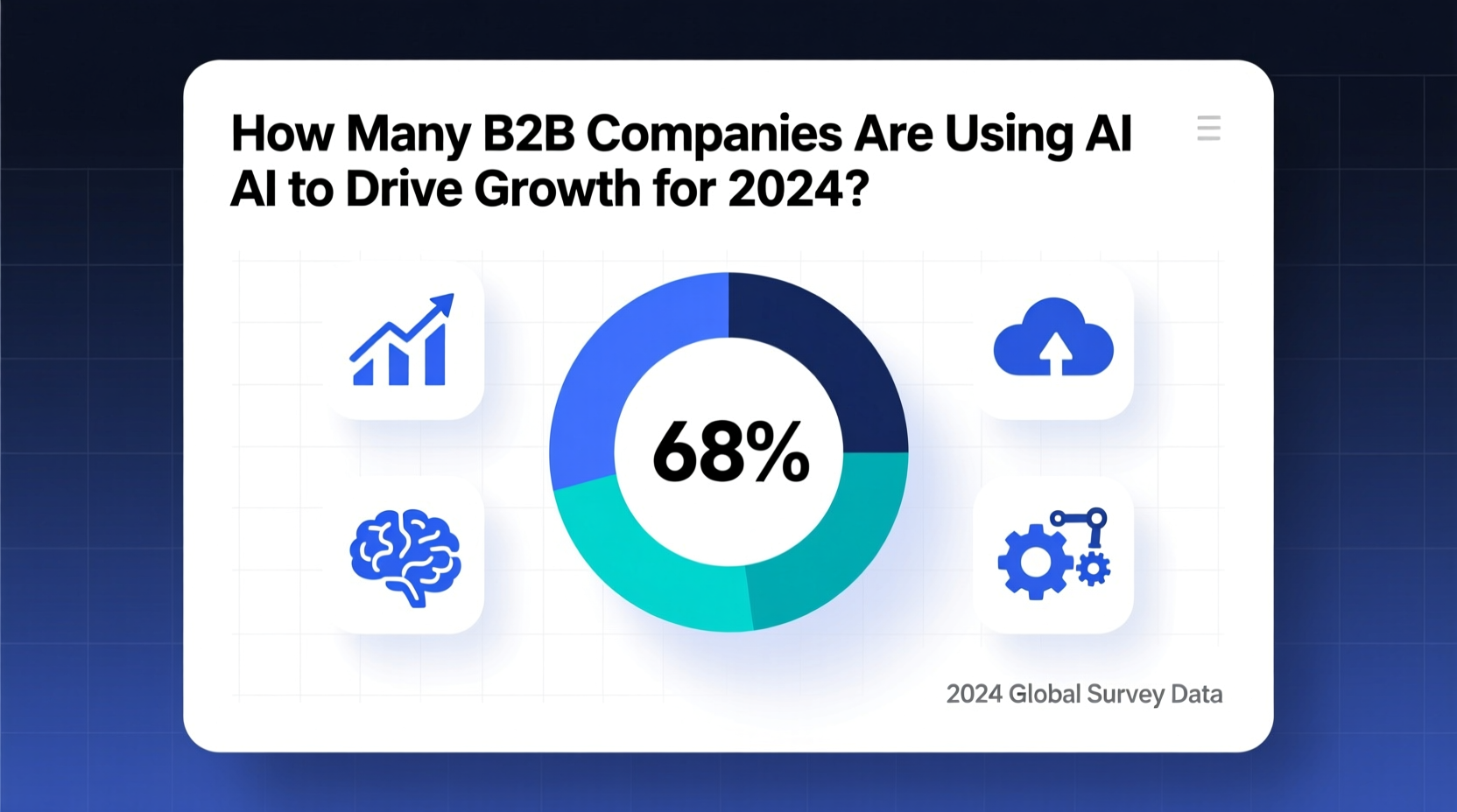 how many b2b companies are using ai to drive growth