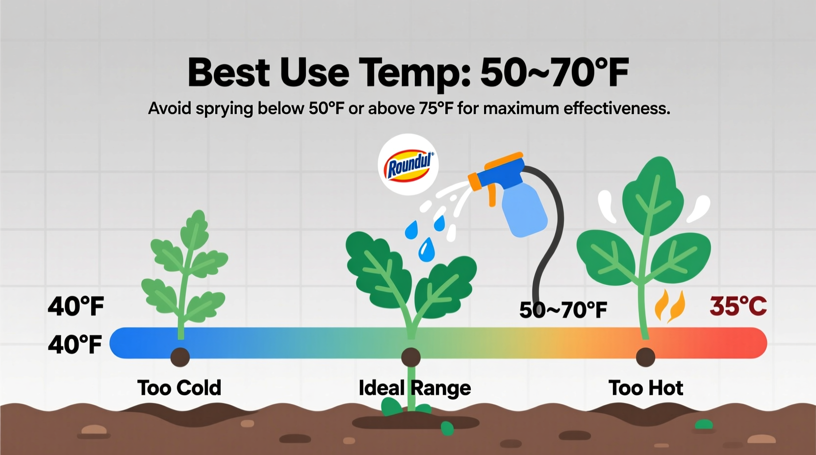 understanding the best temperature for roundup use