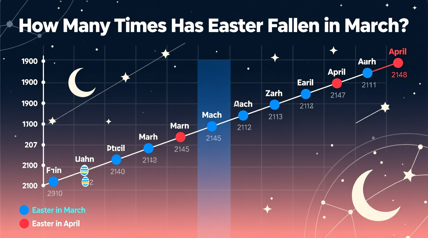 how many times has easter fell in march