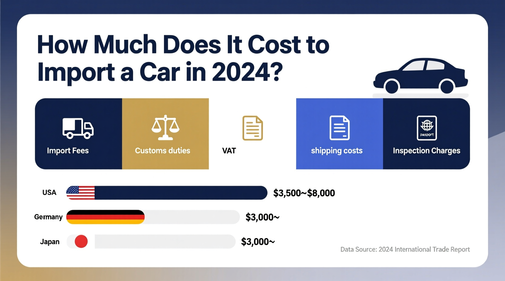 how much would it cost to import a car