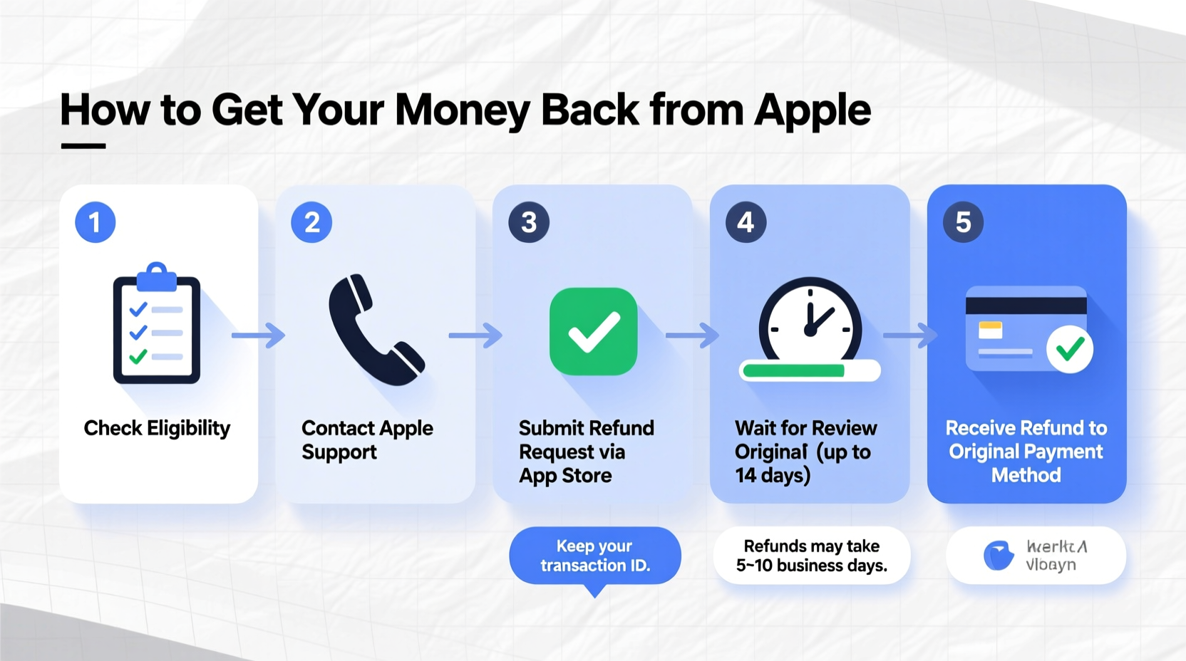 a step by step guide to successfully getting your money back from apple