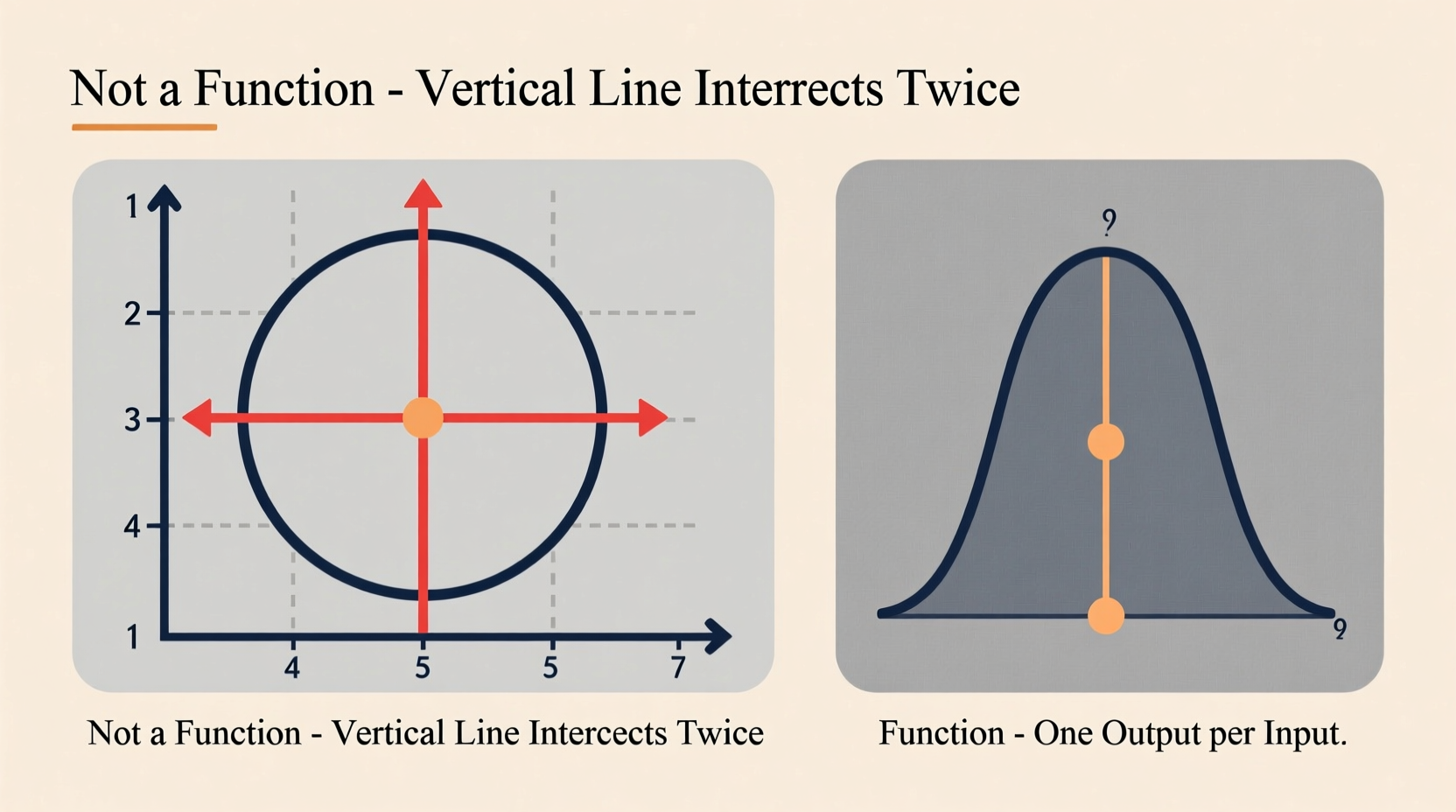 function or not understanding graphs the vertical line test