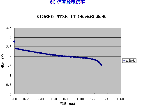smartbatteryeco.com POWER LTO Lithium Titanate Oxide nominal voltage 2.2V 1.3Ah 18650 Battery Cell