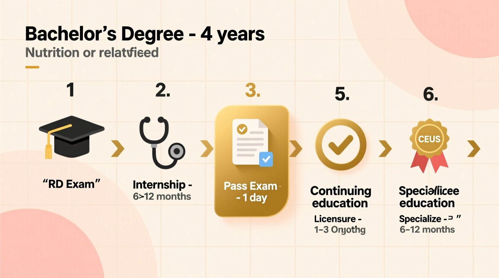 understanding the nutritionist career path key steps and timeline to qualification