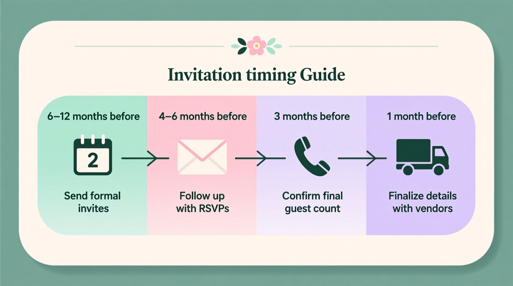 when should i send wedding invites