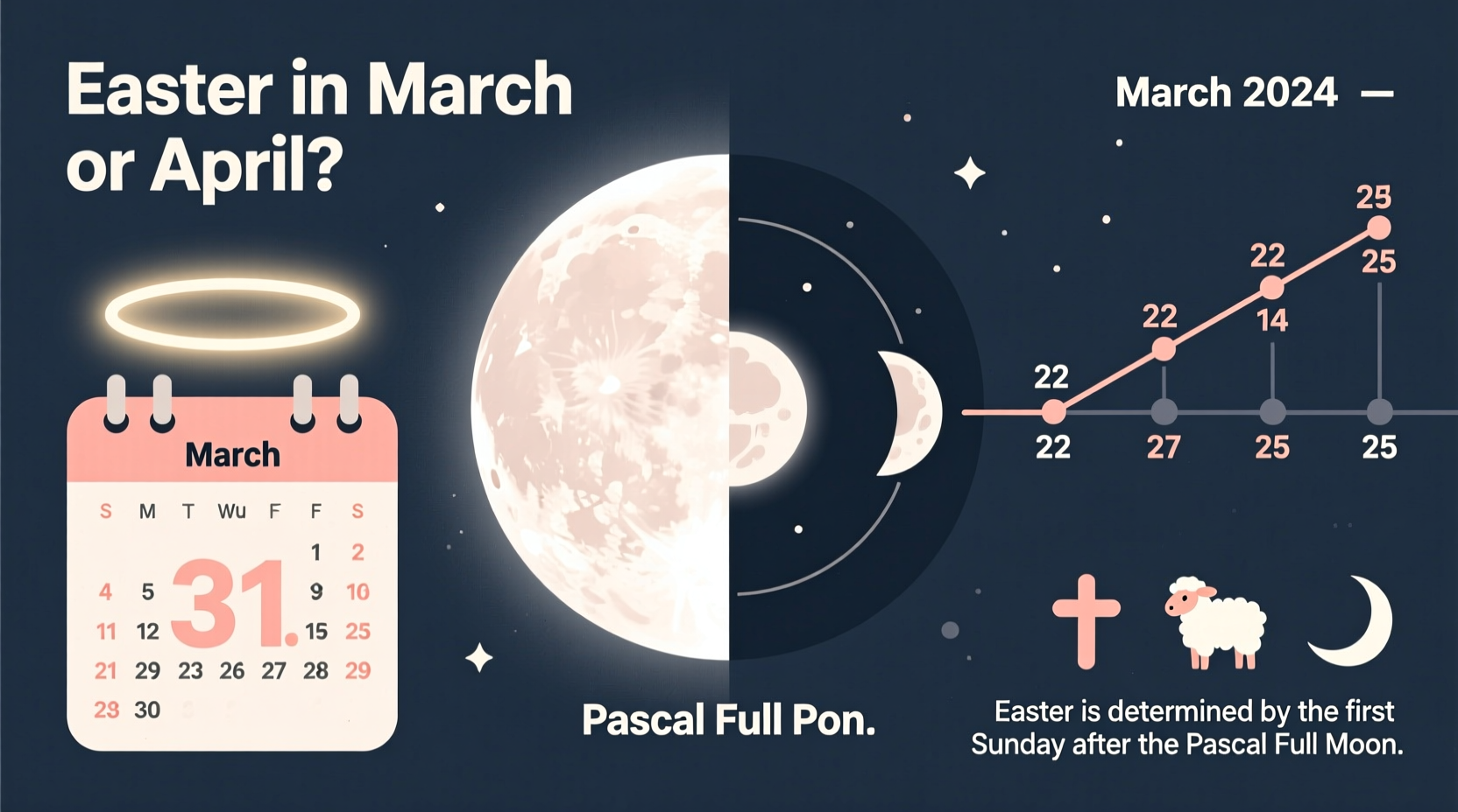 what month easter in
