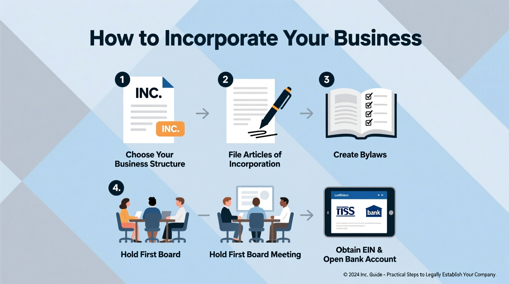 how to incorporate your business a practical guide to becoming an inc