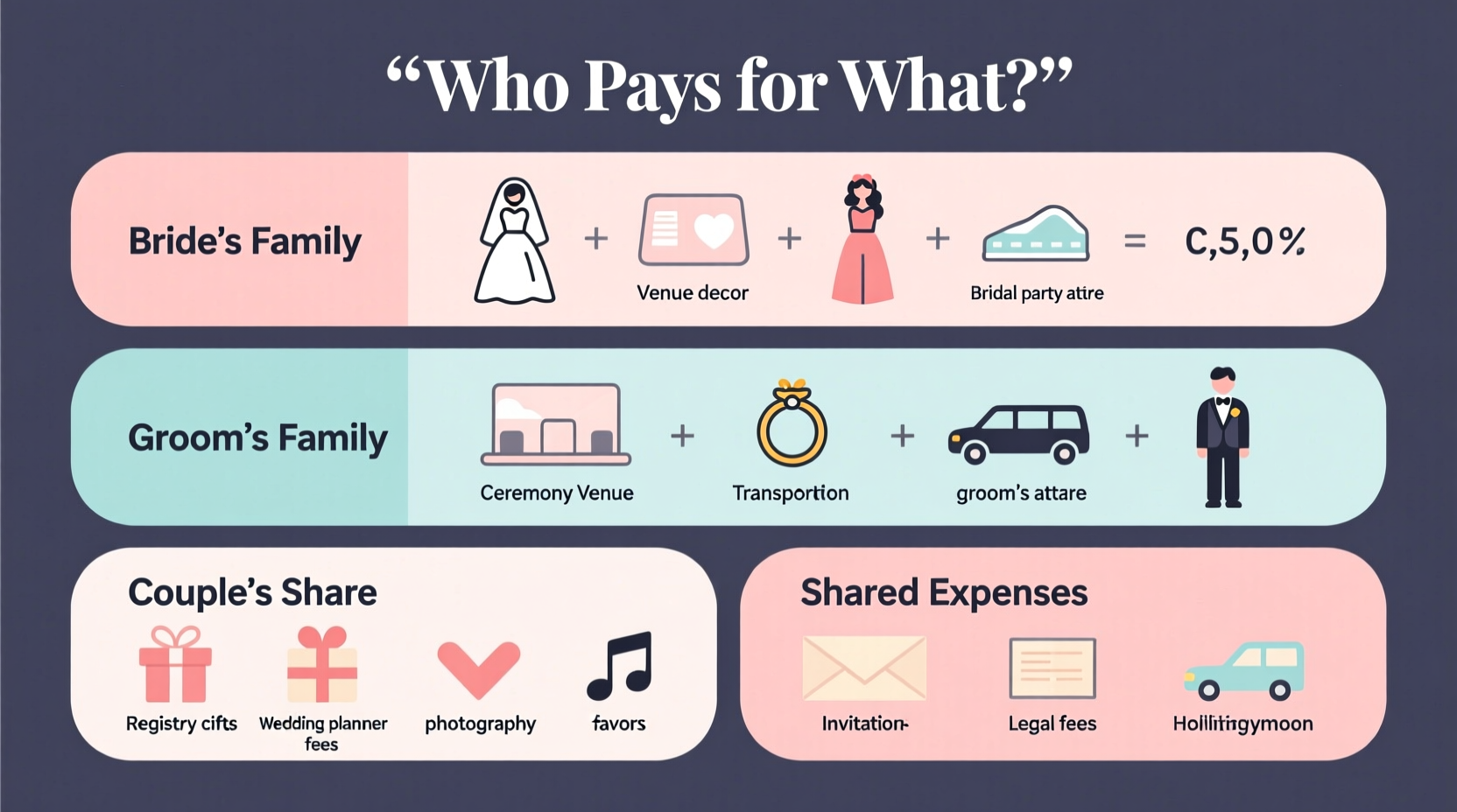 who pays for what at a wedding