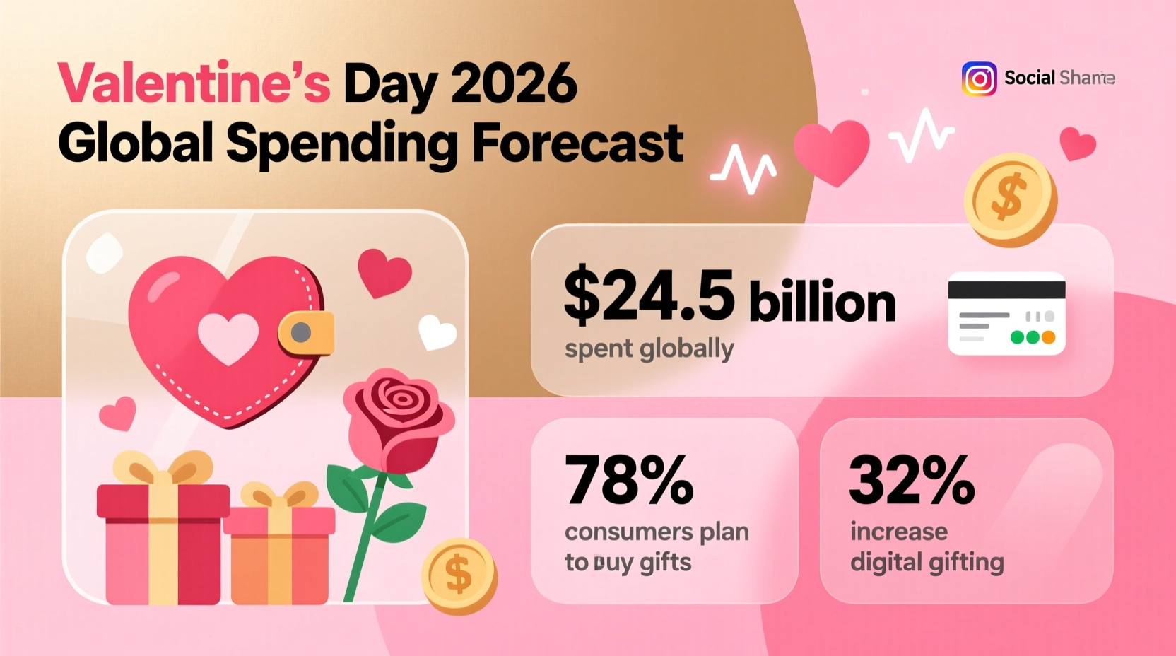 how much money is spent on valentines day 2026