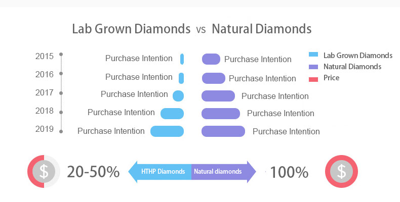 2ct lab grown diamond cvd diamond for sale DEFGH  VS for engagement ring pendant necklace