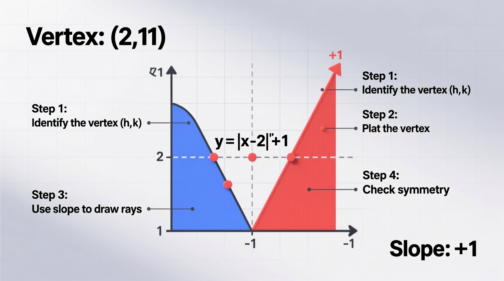 mastering how to graph absolute value equations step by step techniques and tips
