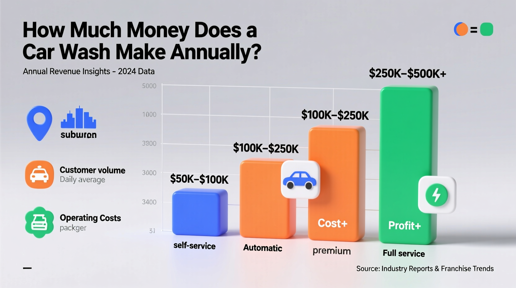 how much money does a car wash make
