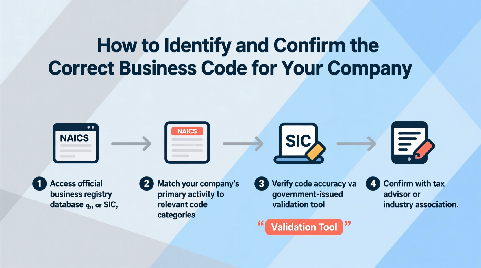 how to identify and confirm the correct business code for your company