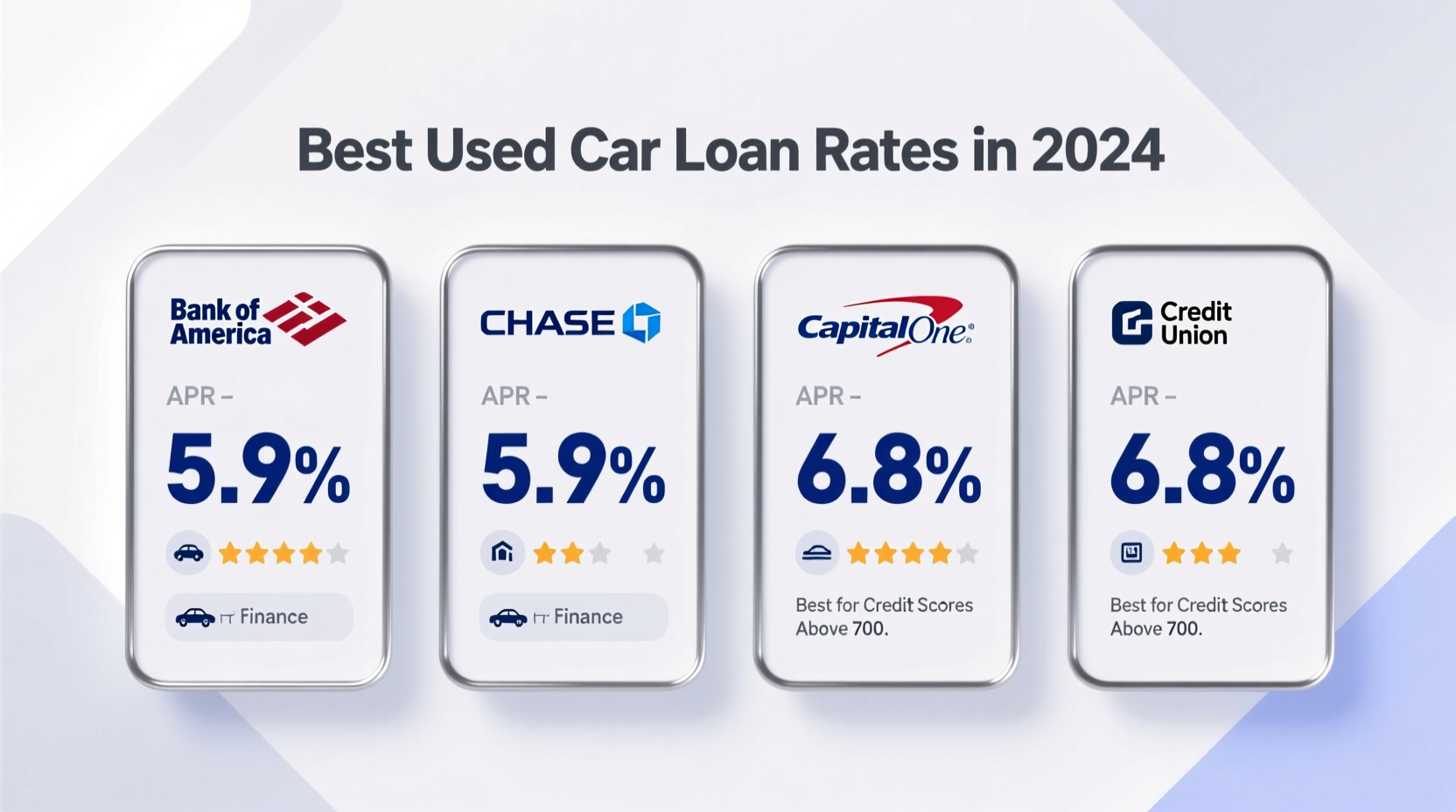Who Has the Best Used Car Loan Rates in 2024?