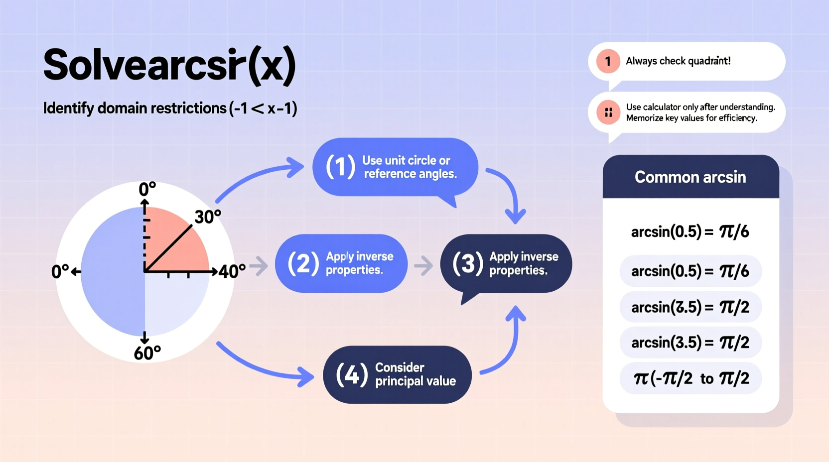 mastering how to solve for arcsin step by step methods and practical tips