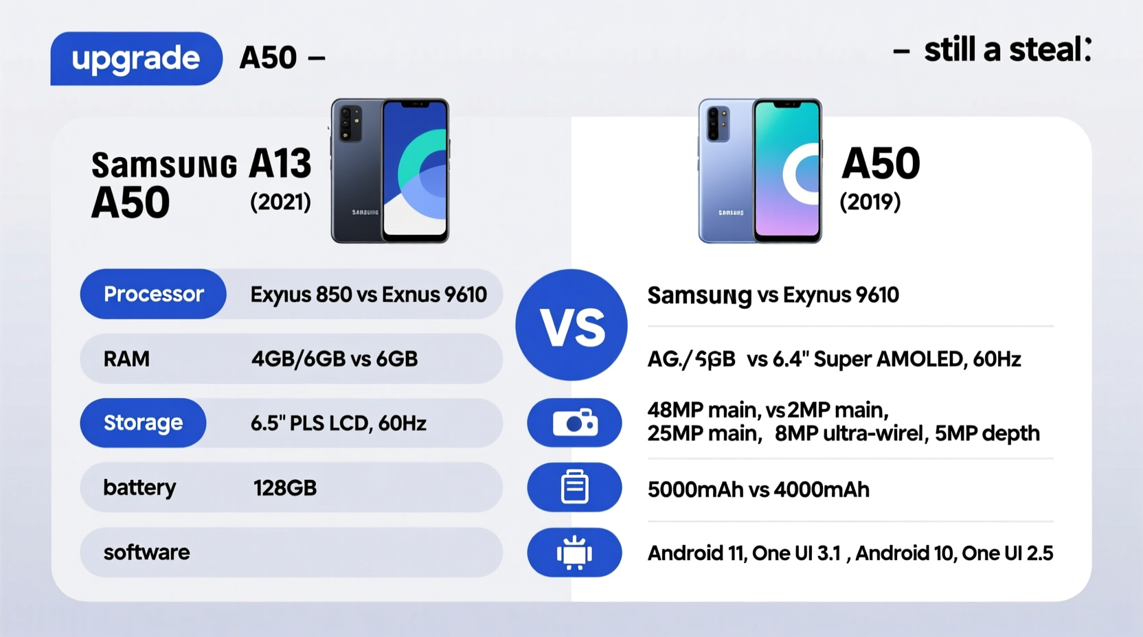samsung a13 vs a50 is the newer model really an upgrade or is the a50 still a steal