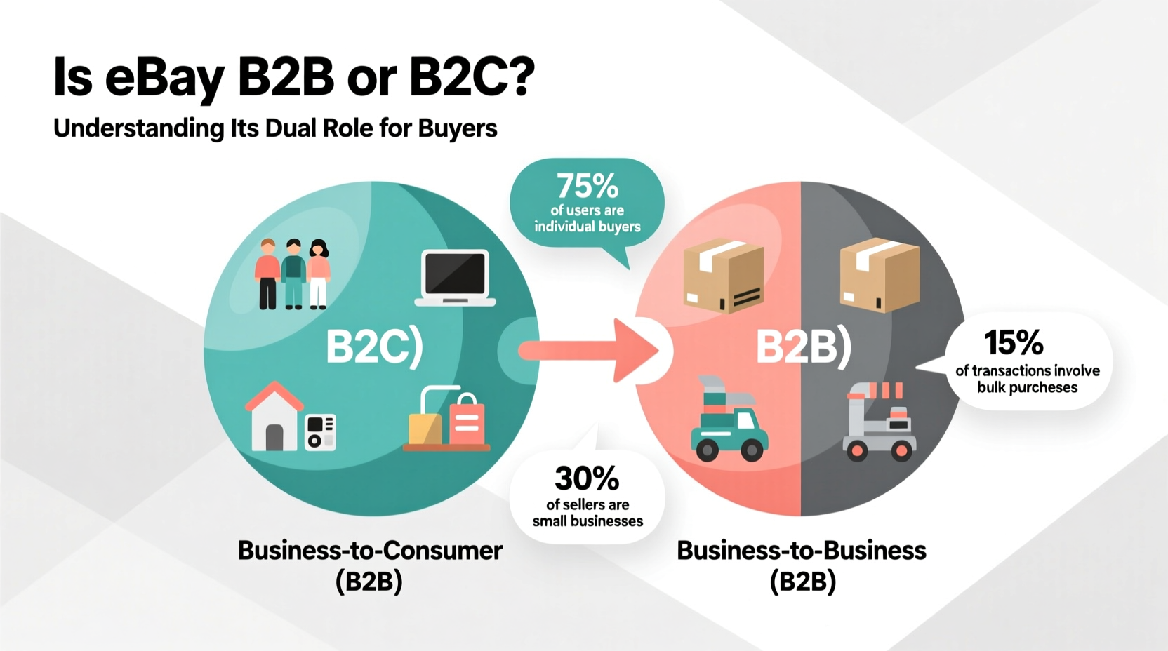 is ebay a b2b or b2c