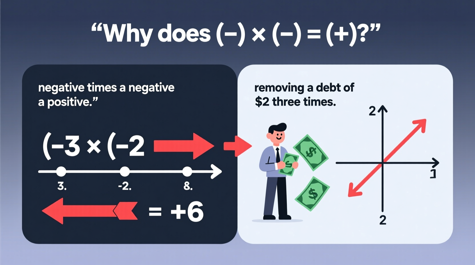 why is a negative times a negative a positive explained 2