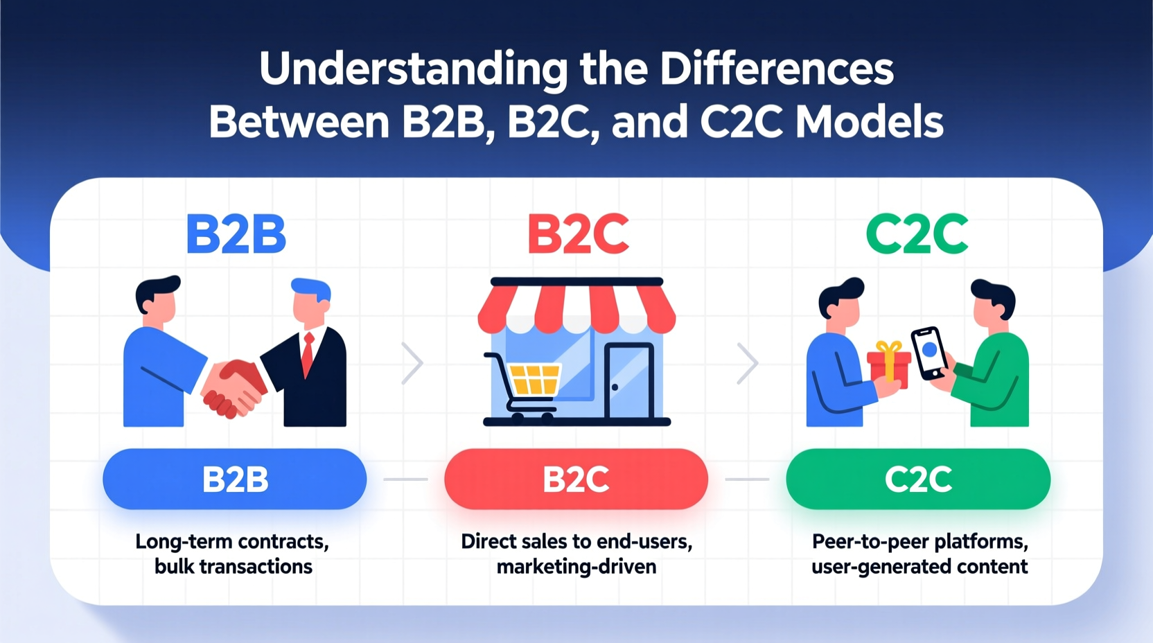 what are the differences between b2b b2c and c2c