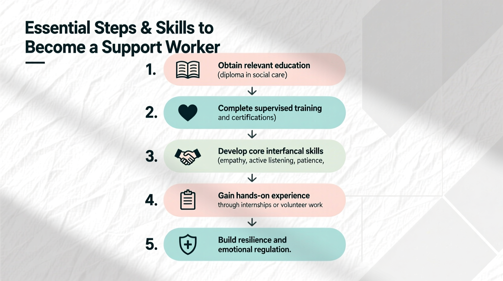 Essential Steps And Skills To Successfully Become A Support Worker A ...
