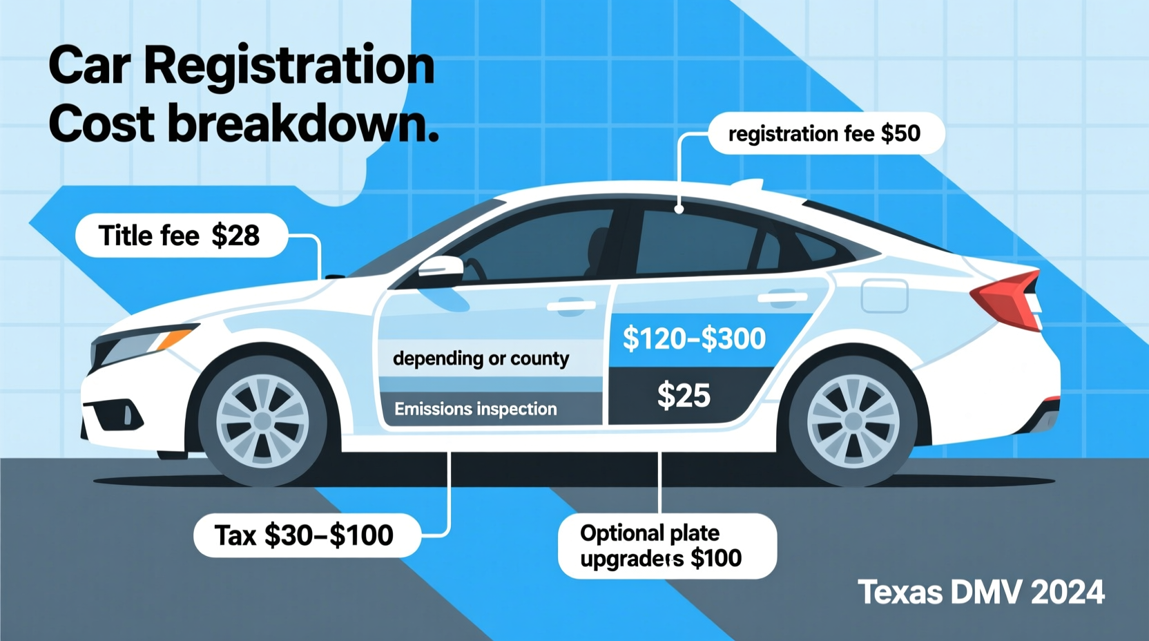 how much does it cost for car registration in texas