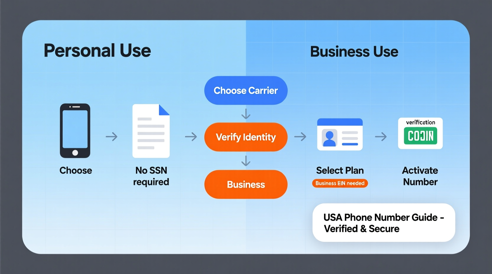 essential guide to creating a usa phone number for personal and business use