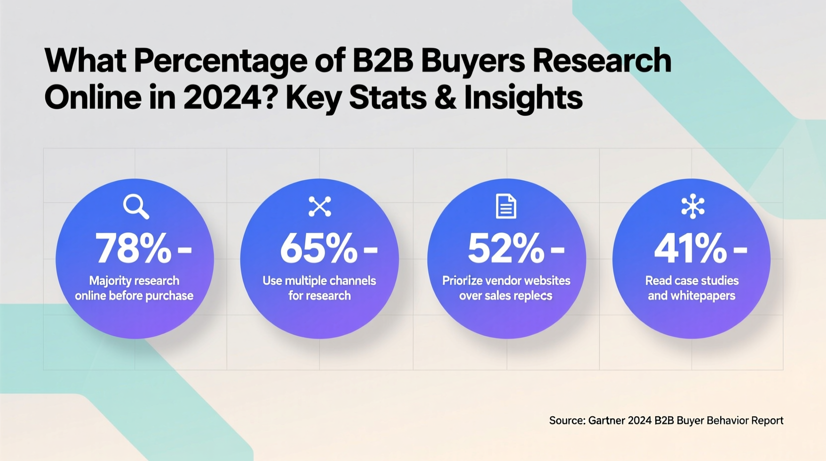 what percentage of b2b buyers research online 2024