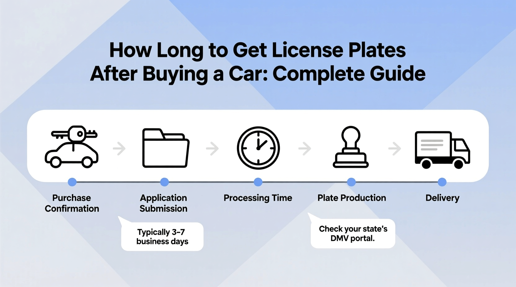 how long to get license plates after buying car
