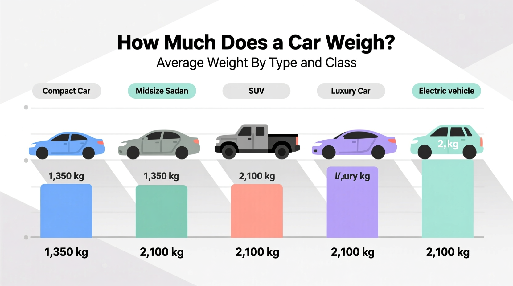 a car weighs