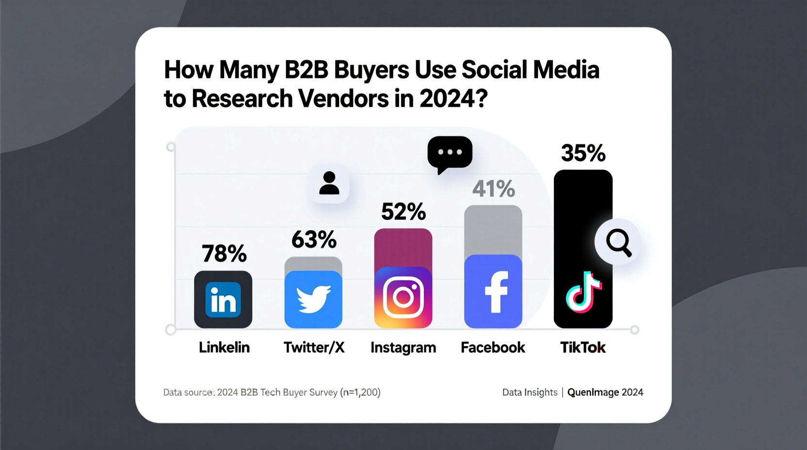 how many b2b buyers use social media to research vendors