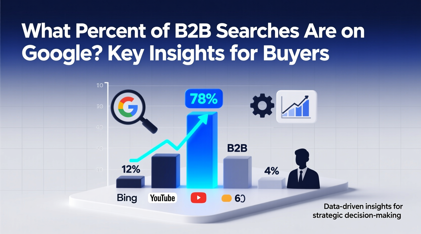 what percent of b2b searches are on google