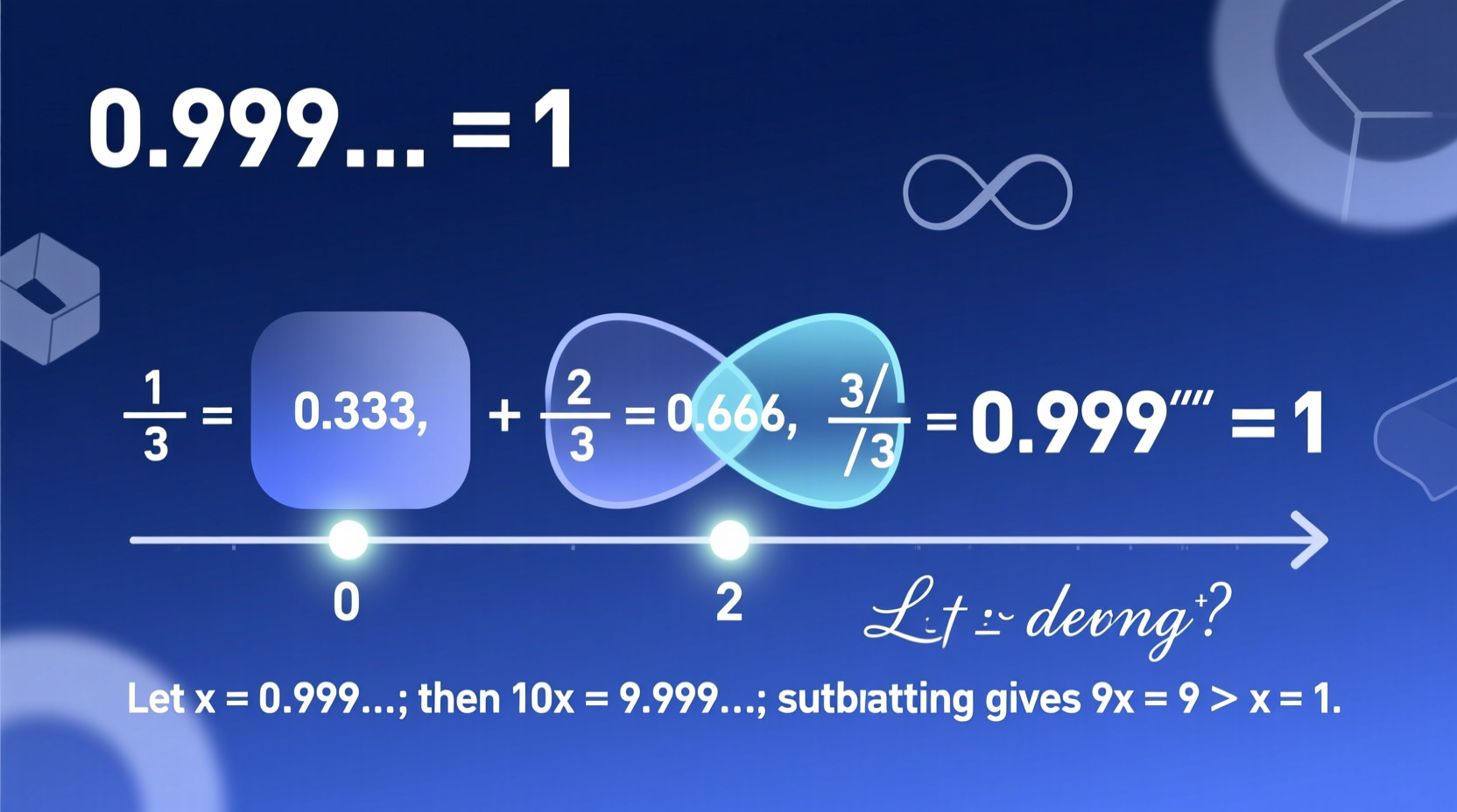 why does 0 999 1 understanding repeating decimals