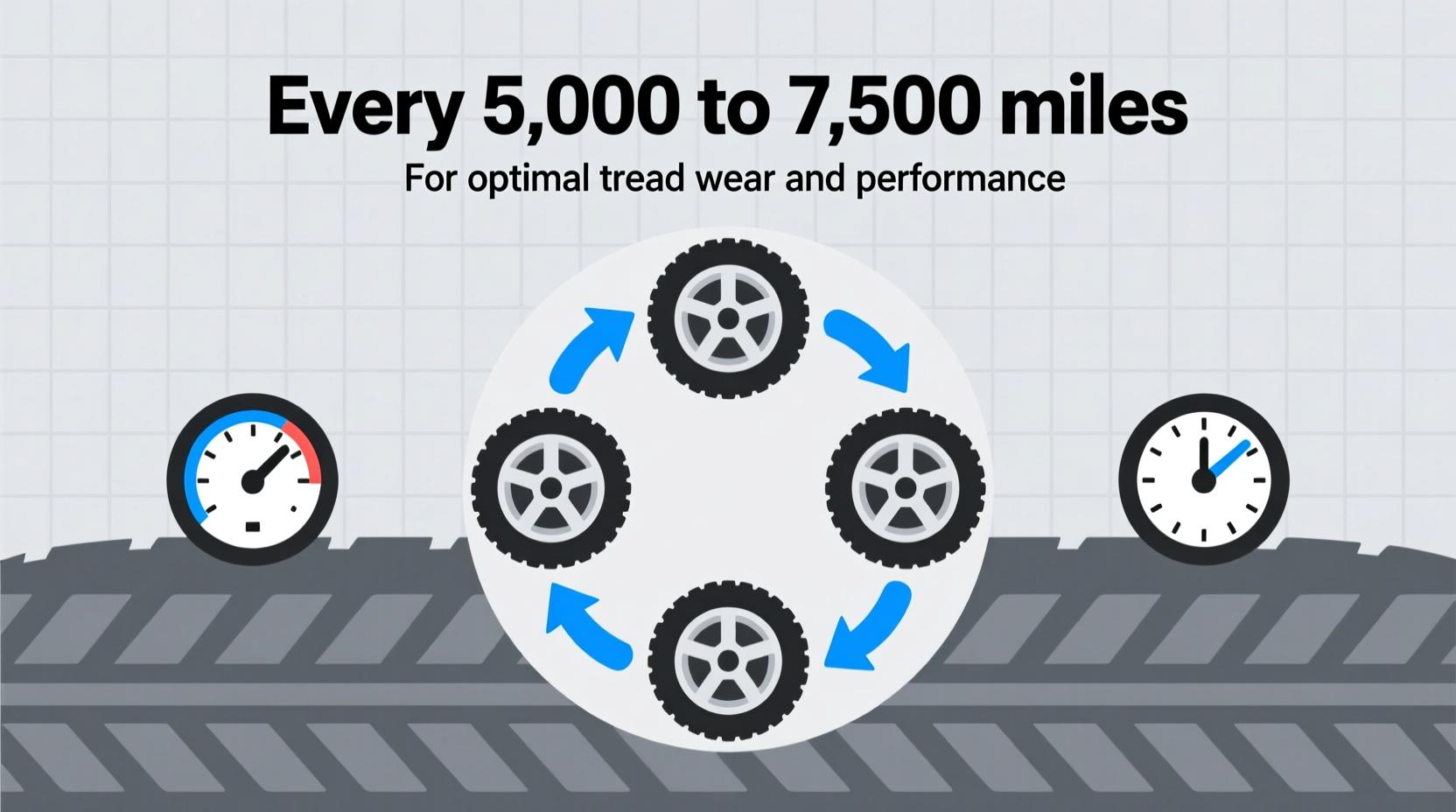 how many miles should you drive before rotating your tires for optimal performance