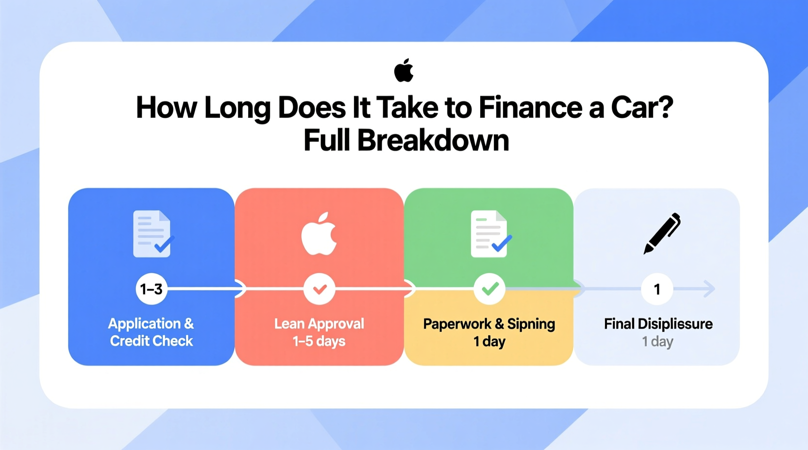 how long does it take to finance a car